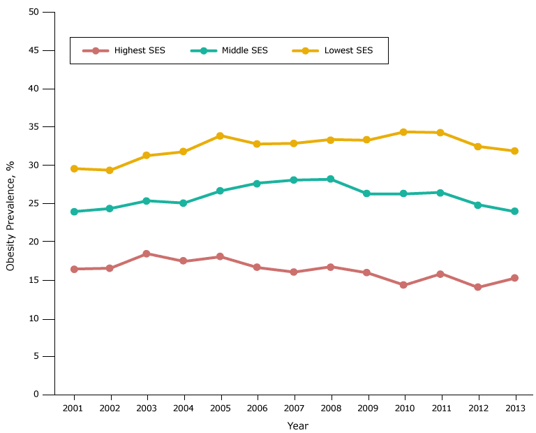 Obesity prevalence among fifth-grade students, by socioeconomic status (SES), Los Angeles Unified School District, California, 2001–2013. Throughout the study period, obesity prevalence was lowest among students in the high-SES group and highest among students in the low-SES group.