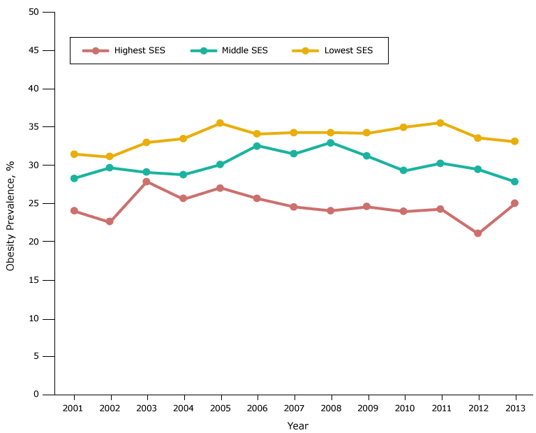 Obesity prevalence among Latino fifth-grade students, by socioeconomic status (SES), Los Angeles Unified School District, California, 2001–2013. Throughout the study period, obesity prevalence was lowest among Latino students in the high-SES group and highest among Latino students in the low-SES group.