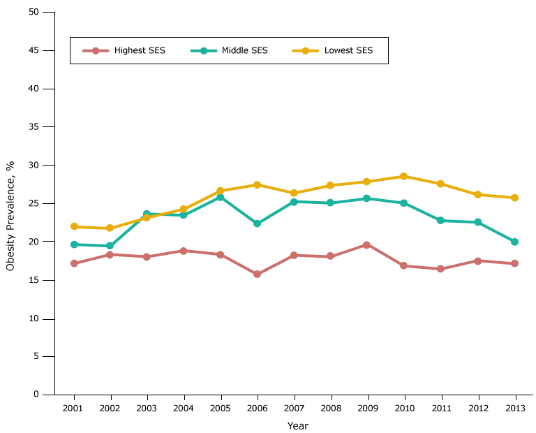 Obesity prevalence among black fifth-grade students, by socioeconomic status (SES), Los Angeles Unified School District, California, 2001–2013. Throughout most years of the study period, obesity prevalence was lowest among black students in the high-SES group, and highest among black students in the low-SES group. Obesity prevalence from 2008 through 2010 for black students in the high-SES group should be interpreted cautiously because of the limited number of students with body mass index information.