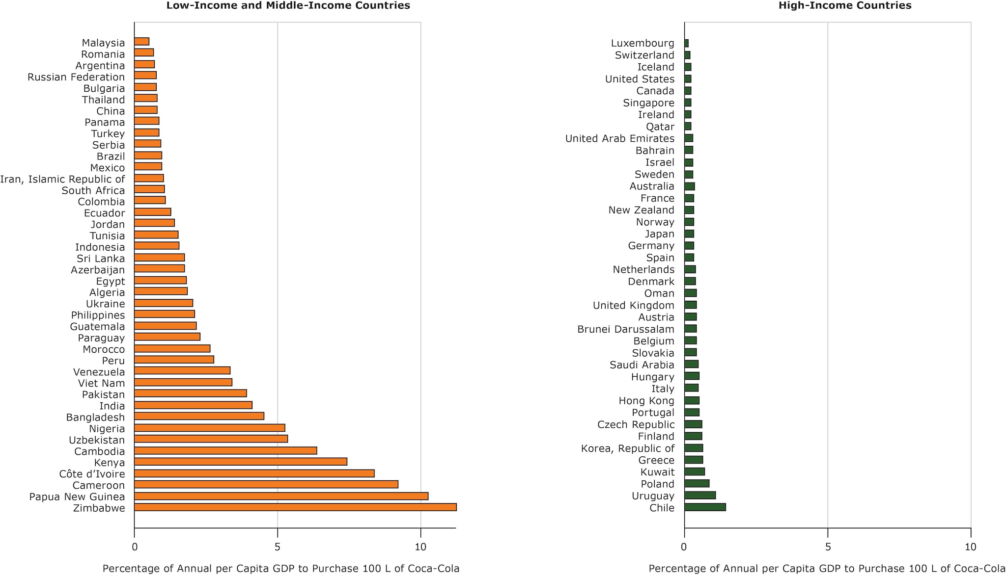 Relative-income price of 100 L of Coca-Cola in 40 high-income and 42 low-income and middle-income countries, 2016. Units are percentage of annual per capita gross domestic product (GDP) to purchase 100 L of Coca-Cola.