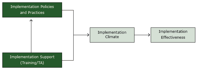 Organizational model of innovation implementation, study on colorectal cancer screening in community health centers, North Carolina, 2012–2013. Abbreviation: TA, technical assistance.