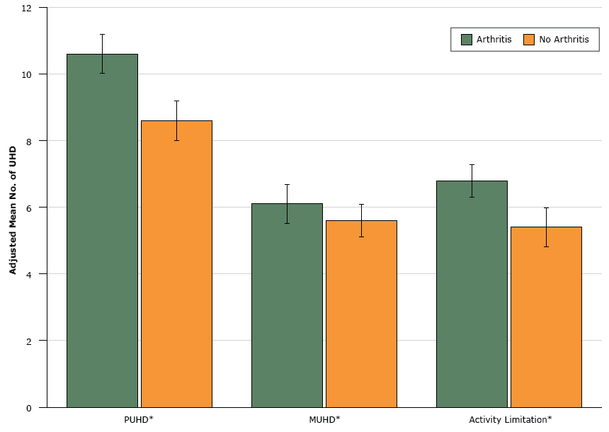 Adjusted mean difference in physically and mentally unhealthy days and days with activity limitation in people with and without arthritis. Results were adjusted for age, sex, dual Medicare/Medicaid eligibility, rural/urban commuting area, and Charlson Comorbidity Index. Asterisks in figure indicate significant differences between the arthritis and nonarthritis groups at P %26lt; .001; error bars indicate 95%26#37; confidence intervals. Abbreviations: MUHD, mentally unhealthy days; PUHD, physically unhealthy days; UHD, unhealthy days.