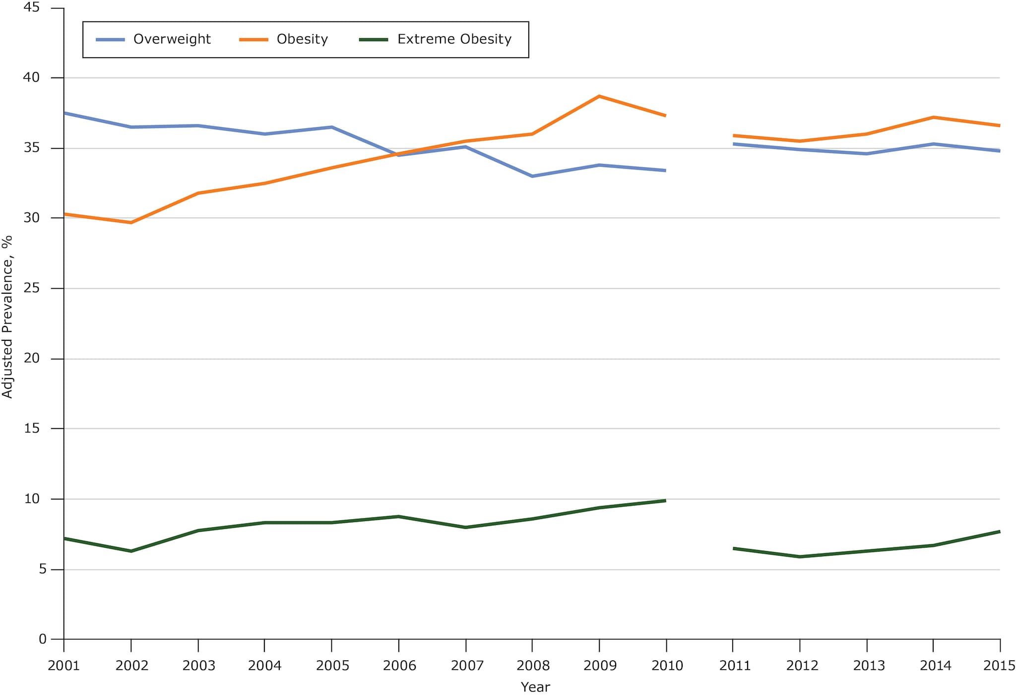 Overall trends in overweight, obesity, and extreme obesity prevalence among Mississippi adults, Behavioral Risk Factor Surveillance System, 2001–2010 and 2011–2015. Beginning in 2011, BRFSS data included landline and cellular telephone panels, and a new weighting method was implemented to improve accuracy (11). Survey analysts recommend not tracking trends across 2011 because of these changes.