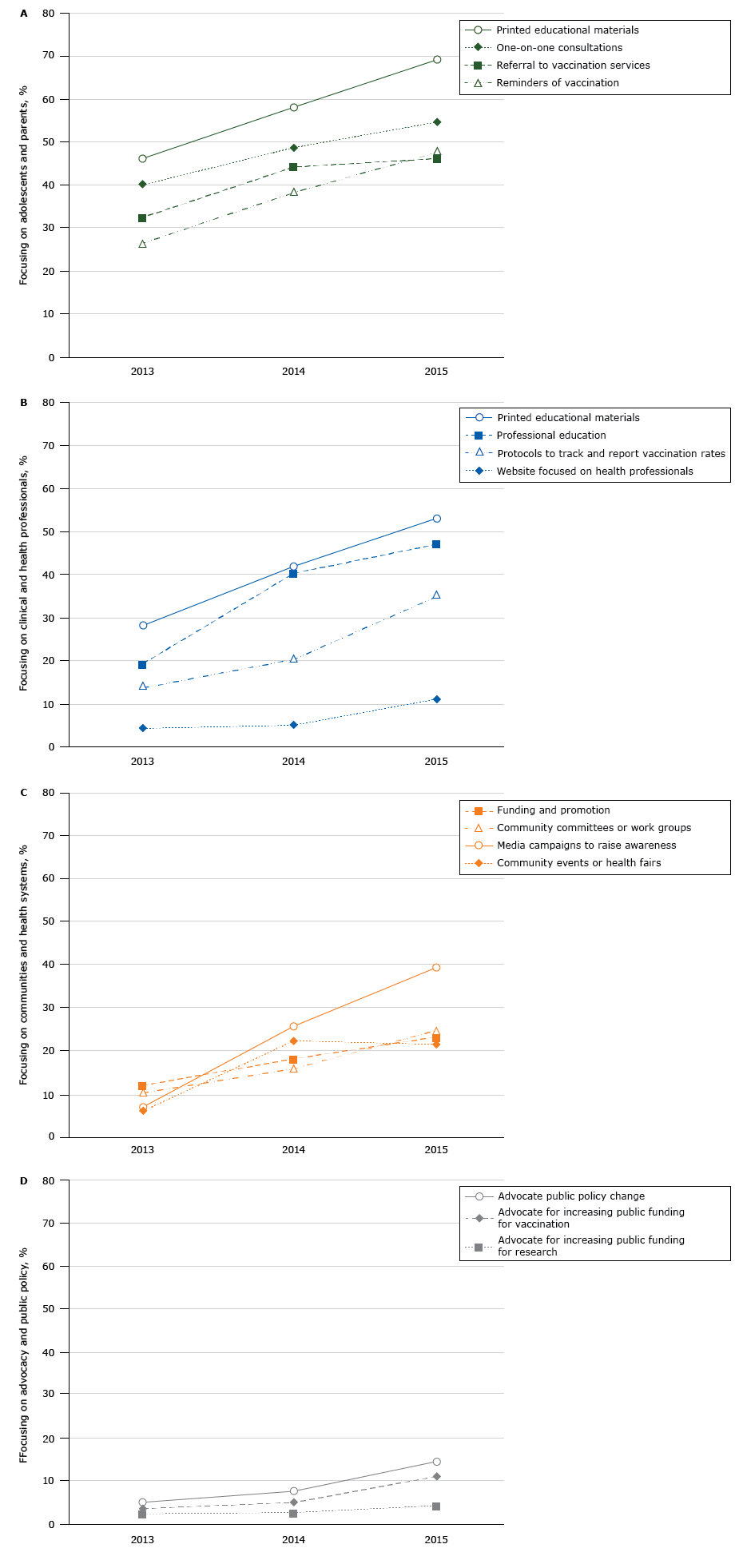 Percentage of Wisconsin stakeholder organizations (N = 117) reporting activities to increase human papillomavirus vaccination in Wisconsin, 2013–2015. Figure 1a shows stakeholder organizations with activities focused on adolescents and parents, 1b shows stakeholder organizations with activities focused on clinical and health professionals, 1c shows stakeholder organizations with activities focused on communities and health systems, and 1d shows stakeholder organizations with activities focused on advocacy and public policy. The rates of advocating for public policy change and advocating for increased public funding increased over time (P < .05).