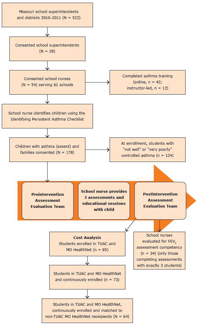 Teaming Up for Asthma Control schematic diagram, Missouri, 2011–2014.