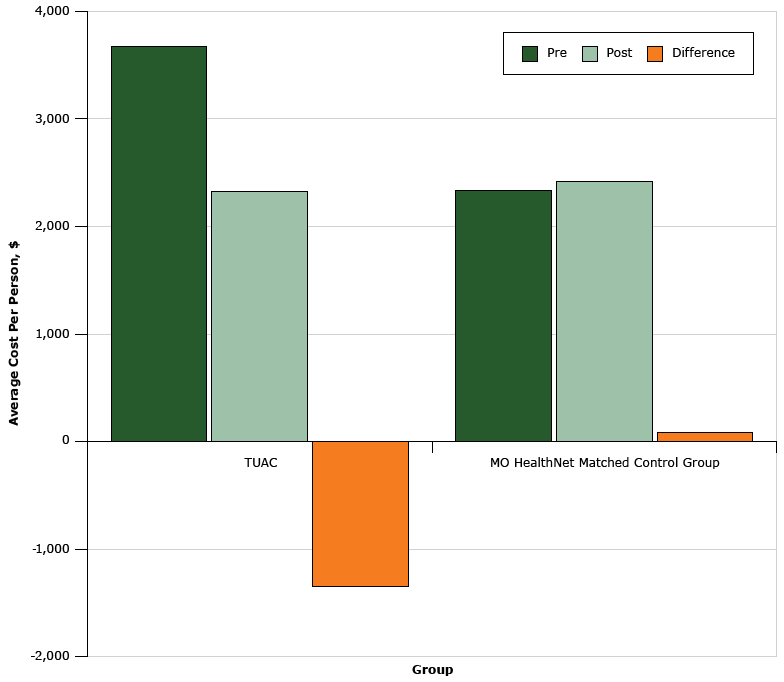 Health care utilization cost among students in the Teaming Up for Asthma Control program compared with MO HealthNet matched control group, Missouri, 2011–2014.