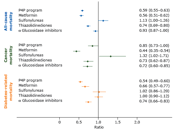 Adjusted model results and 95%26#37; confidence intervals for the effects of a pay-for-performance program (P4P) and prescribed antidiabetes medications on the ­risks of all-cause, cancer, and diabetes-related mortality in Taiwan. Competing risk regression models were used to analyze the effects of P4P and drug effects on risks of cancer-specific and diabetes-related mortality and the adjusted subdistribution hazard ratios were calculated. A Cox proportionate hazard model was used to analyze all-cause mortality and the adjusted hazard ratios were calculated. Potential confounders that were controlled for were age, sex, highest level of education, rural or urban residence, baseline comorbidity (diabetes complications severity index and chronic illness with complexity), antidiabetes drug use (metformin, sulfonylureas, thiazolidinediones, α glucosidase inhibitors), and health care facility characteristics (accreditation level and geographic regions).