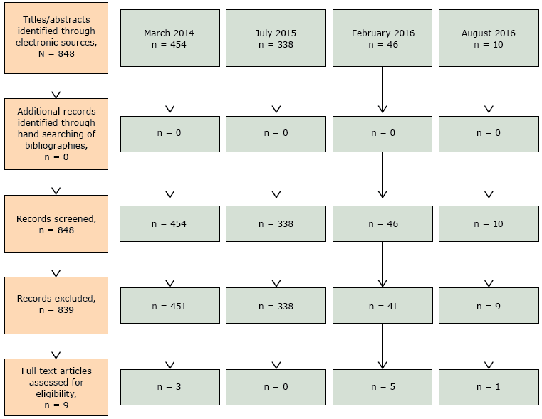 Flow diagram of article selection, review of physical activity instruments as vital signs, 1985–2016.