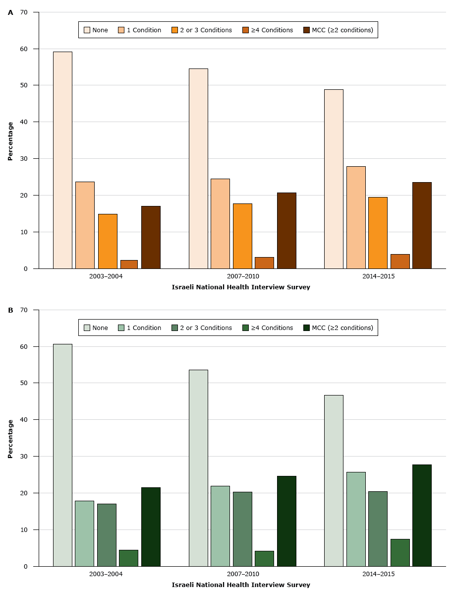 Age-adjusted prevalence of chronic conditions in the A) Jewish population and B) Arab population in Israel, by number of chronic conditions, Israeli National Health Interview Survey, 2003–2004, 2007–2010, and 2014–2015. P for trend was %26lt;.05 for all chronic conditions and for multiple chronic conditions (MCC). MCC was defined as 2 or more chronic conditions.