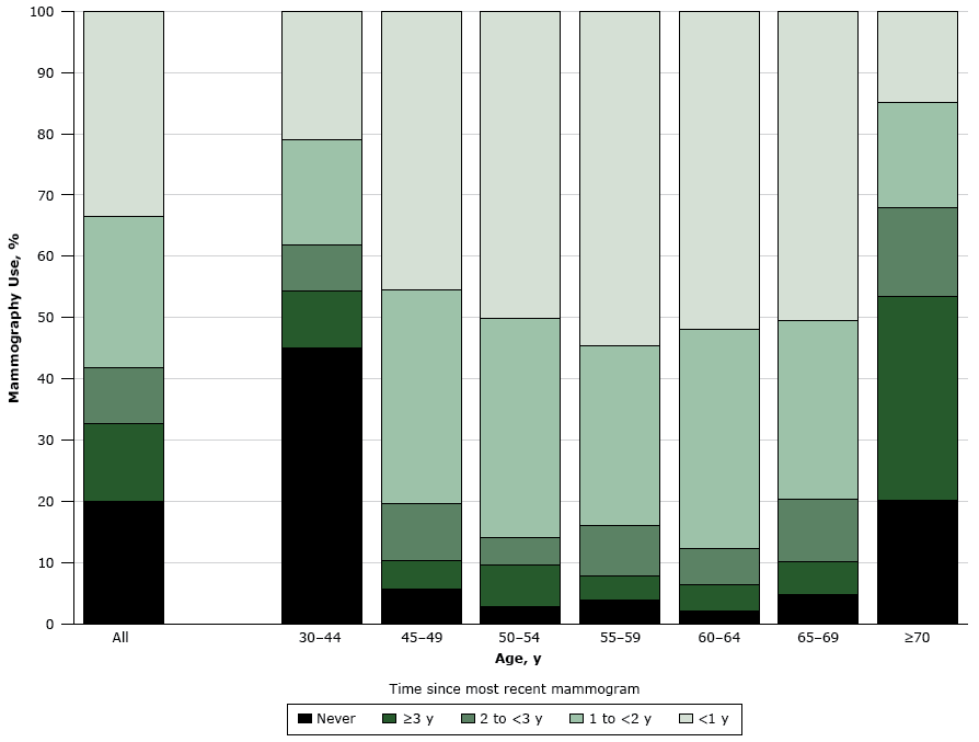 Prevalence of mammography use in Portugal among women aged 30 years or older, according to the elapsed time since most recent test, by age group. Data are from the National Health Survey 2014.