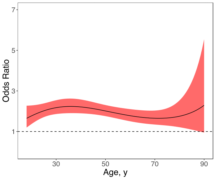 Age-varying effects of parental alcoholism on lifetime major depressive disorder for respondents aged 18–90 years, National Epidemiologic Survey on Alcohol and Related Conditions, Wave III, 2012–2013. Age-varying effects are presented as odds ratios (ORs) across ages; the solid line represents the OR point estimates, and the surrounding shading represents 95%26#37; confidence intervals. The horizontal line represents an OR of 1.00.