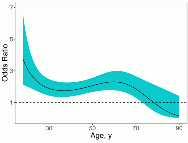 Age-varying effects of parental alcoholism on lifetime persistent depressive disorder for respondents aged 18–90 years, National Epidemiologic Survey on Alcohol and Related Conditions, Wave III, 2012–2013. Age-varying effects are presented as odds ratios (ORs) across ages; the solid line represents the OR point estimates, and the surrounding shading represents 95%26#37; confidence intervals. The horizontal line represents an OR of 1.00.