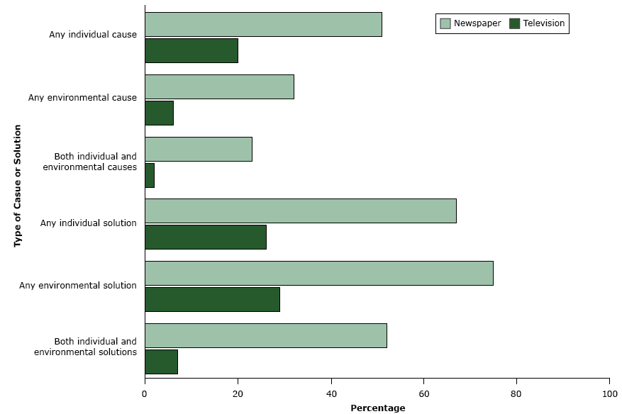 Causes of and solutions for overweight or obesity mentioned in newspaper and television news items, June 2011 through May 2013. The Nexis database (6) and News Data Services (7) database were searched for print newspaper articles and for transcripts of television coverage longer than 30 seconds. News items were coded and analyzed for mention of overweight or obesity causes or solutions.