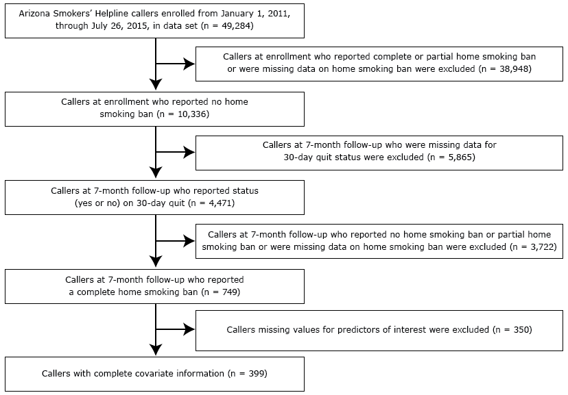 Selection of callers who enrolled in the Arizona Smokers’ Helpline (ASHLine) and were included in analysis of home smoking bans, Arizona, January 1, 2011, through July 26, 2015. Thirty-day quit was defined as callers who said they had not used tobacco products in the last 30 days at 7-month follow-up.