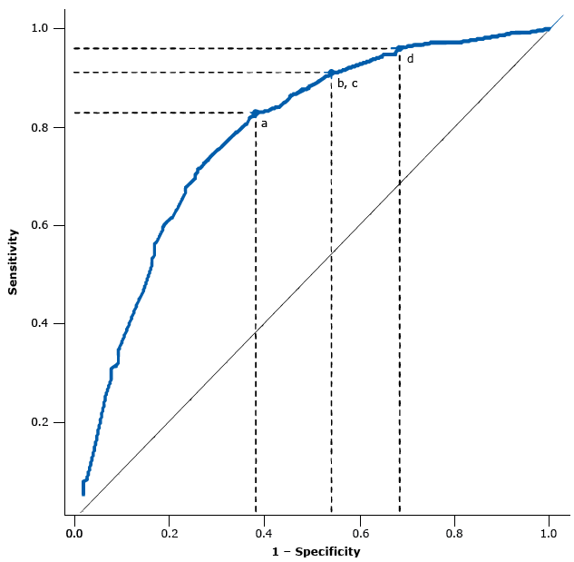 Area under the receiver operating characteristic (ROC) curve and points along the ROC curve corresponding to optimized cut points given a cost ratio (classification costs of false negatives divided by classification costs of false positives) equal to 4 and various scenarios of diabetic retinopathy prevalence: a) 31.7%26#37;, the observed prevalence in the study population; b) and c) prevalence of 35.0%26#37; and 40.0%26#37;; and d) prevalence of 45.0%26#37;.