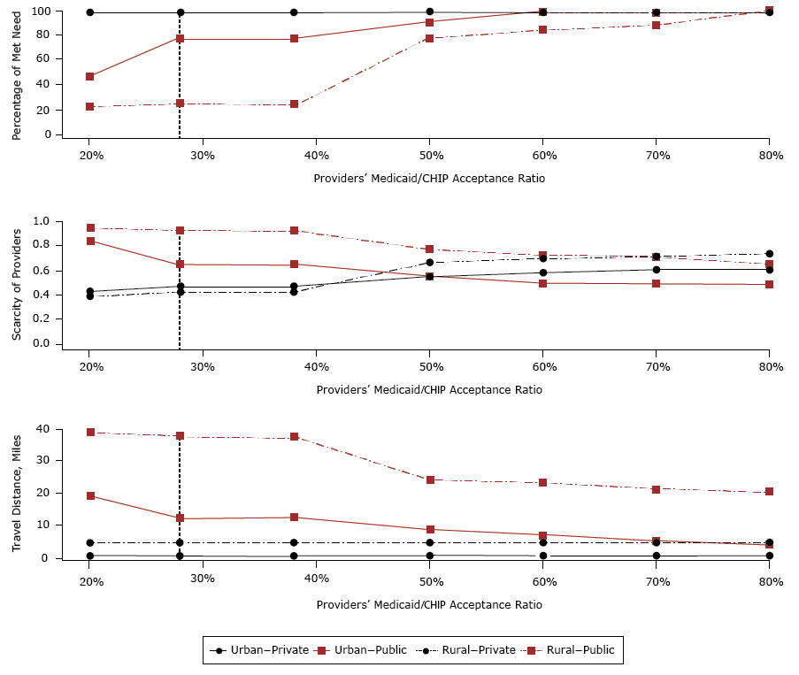 Median values of the percentage of met need, travel distance, and scarcity of dentists in rural and urban census tracts, by dentists’ Medicaid/CHIP acceptance ratio. Scarcity was calculated as the patient caseload served by dentists divided by maximum patient caseload capacity; higher values indicate greater scarcity of dentists. The vertical dashed line at 28%26#37; represents the current rate of providers participating in public insurance programs. Abbreviation: CHIP, Children’s Health Insurance Program.