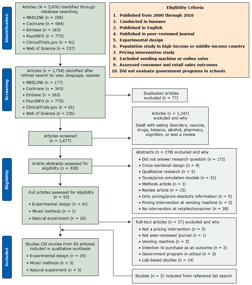 Selection process, systematic review of pricing strategies to encourage purchasing and consumption of healthy foods and beverages, 2000–2016.