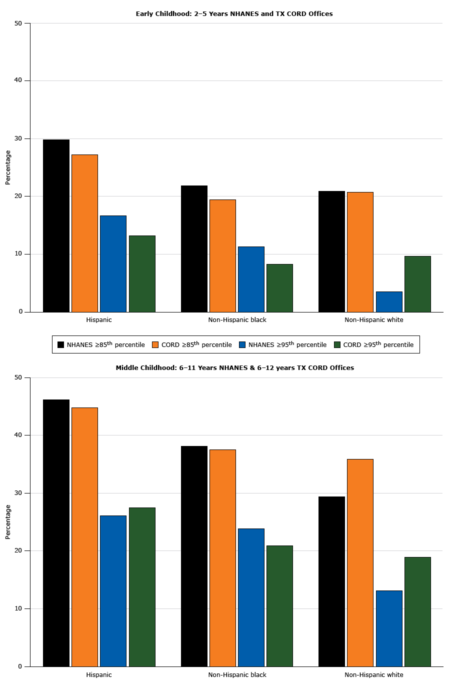 Prevalence of overweight and obesity among patients with a body mass index at or above the 85th percentile (N = 7,845) seen in Texas Childhood Obesity Research Demonstration (TX CORD) study practices, by racial/ethnic groups. Data are from NHANES 2011–2012 (2) and from participating TX CORD practices, 2012–2014. Abbreviations: NHANES, National Health and Nutrition Examination Survey.