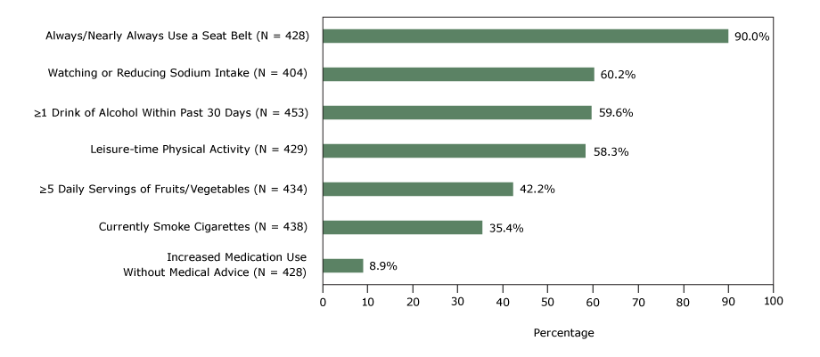 Self-reported health behaviors of a convenience sample, study linking self-reported survey data with electronic health record data, 2 Chicago health clinics, 2014.