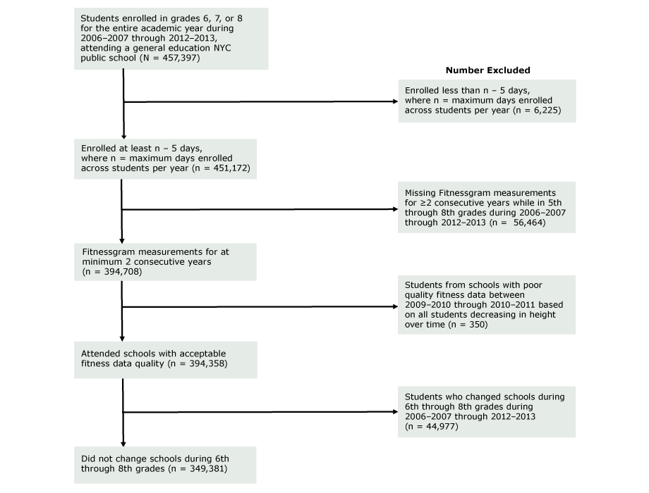 Sample selection flowchart for the association of fitness and absenteeism in New York City (NYC) public middle school students, 2006–2007 through 2012–2013.