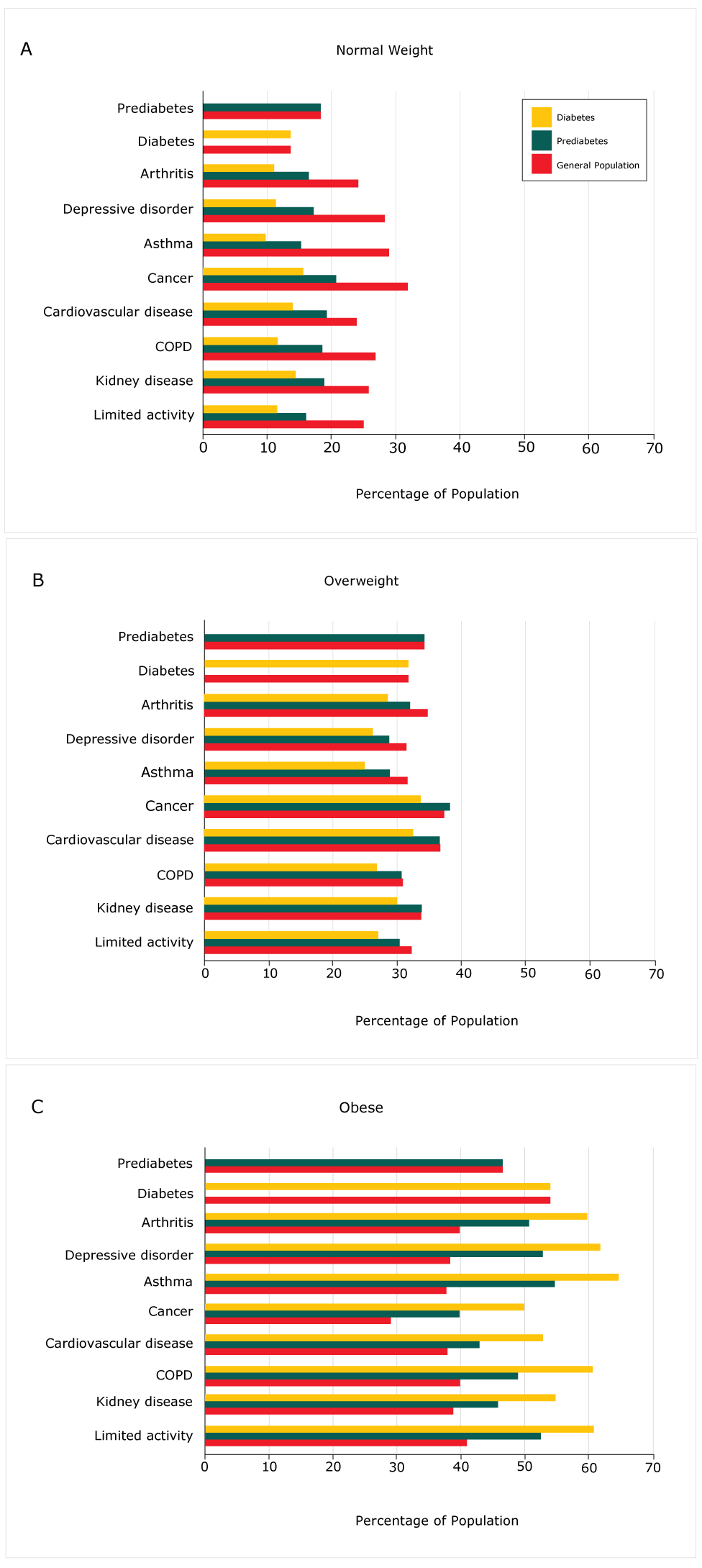 Unadjusted bivariate analysis of prevalence of chronic diseases among persons with prediabetes and diabetes by body mass index category, Behavioral Risk Factor Surveillance System, 2011–2015. Abbreviation: COPD, chronic obstructive pulmonary disease.