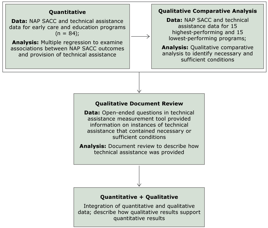 Application of a modified sequential explanatory mixed methods framework. The 15 programs with the highest ratio of possible change in NAP SACC scores were defined as high-performing programs, and 15 programs with the lowest ratio of possible change were defined as low-performing programs. Abbreviation: NAP SACC, Nutrition and Physical Activity Self-Assessment in Child Care.