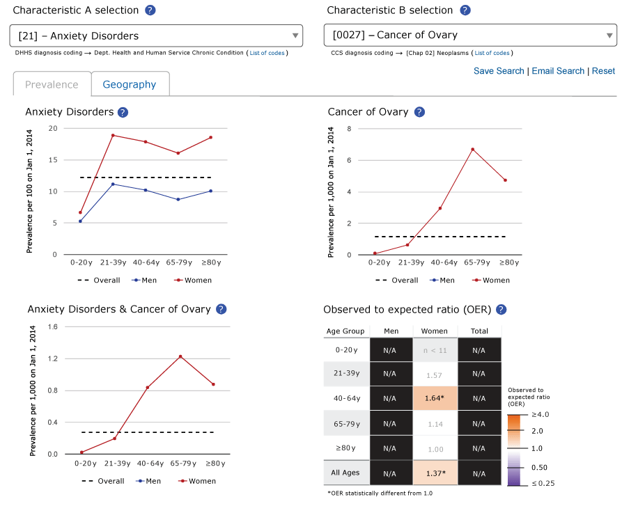 Screenshot of the “Prevalence” tab for anxiety disorders, cancer of the ovary, and the dyad consisting of anxiety disorders and cancer of the ovary in the Rochester Epidemiology Project Data Exploration Portal.