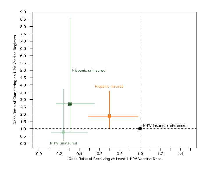 Adjusted odds ratios (ORs) and 95%26#37; confidence intervals (CIs) of receiving at least 1 dose of human papillomavirus (HPV) vaccine compared with adjusted odds ratio of completing an HPV vaccine series among women aged 21 to 29 years, by race/ethnicity and insurance status, Oregon, 2009–2013. Multivariable logistic regression was used to estimate odds of receiving at least 1 HPV vaccine dose, by race/ethnicity and insurance status relative to insured non-Hispanic white women (x-axis; n = 6,346). Then, among those who initiated an HPV regimen, we performed another multivariable logistic regression to estimate odds of completing a HPV regimen by race/ethnicity and insurance status relative to insured non-Hispanic white women (y-axis; n = 268). Both models adjusted for pregnancy and number of health center visits (1, 2–5, >5) during the study period. For both models, we estimated 95%26#37; confidence intervals using robust Huber–White sandwich estimators of the standard error to account for clustering of patients within home clinic (the community health center that the patient visited most often). Abbreviation: NHW, non-Hispanic white.