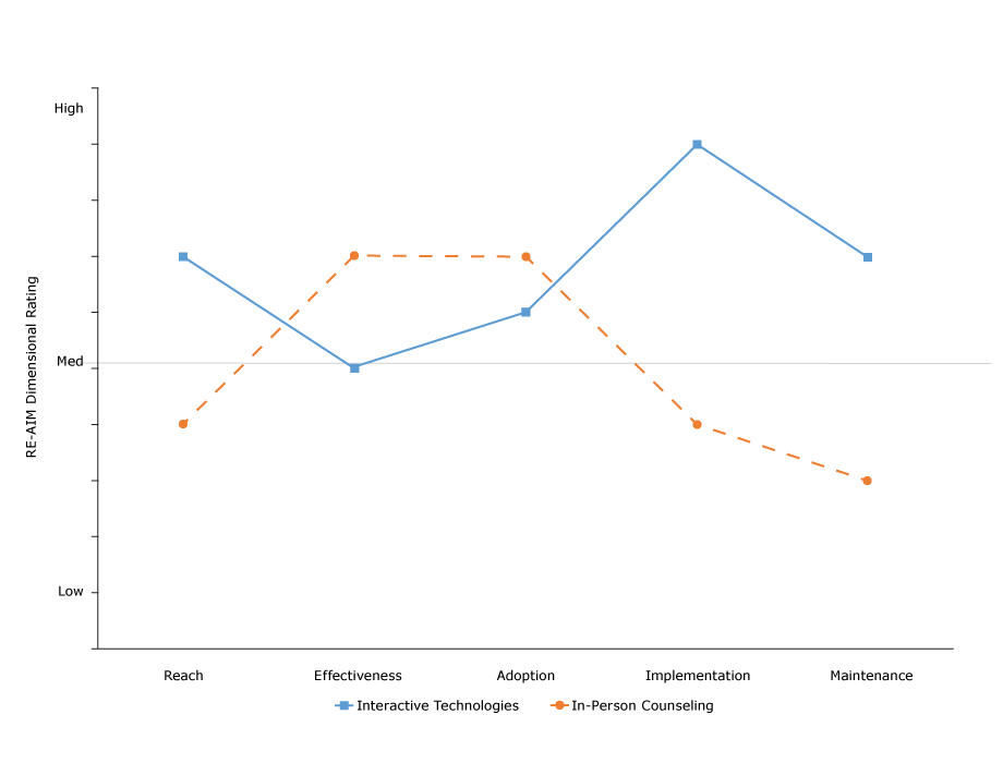 Results of comparison of application of RE-AIM questions to 2 programs. A score of 1 to <5 indicates low application, a score of 5 indicates medium application, and a score of >5 to 10 indicates high application. Abbreviation: RE-AIM, Reach Effectiveness Adoption Implementation Maintenance.