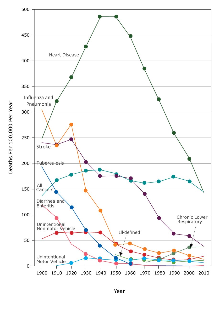 Age-adjusted death rates for major causes of death among all females, United States, 1900–2010. Abbreviation: —, data not available.