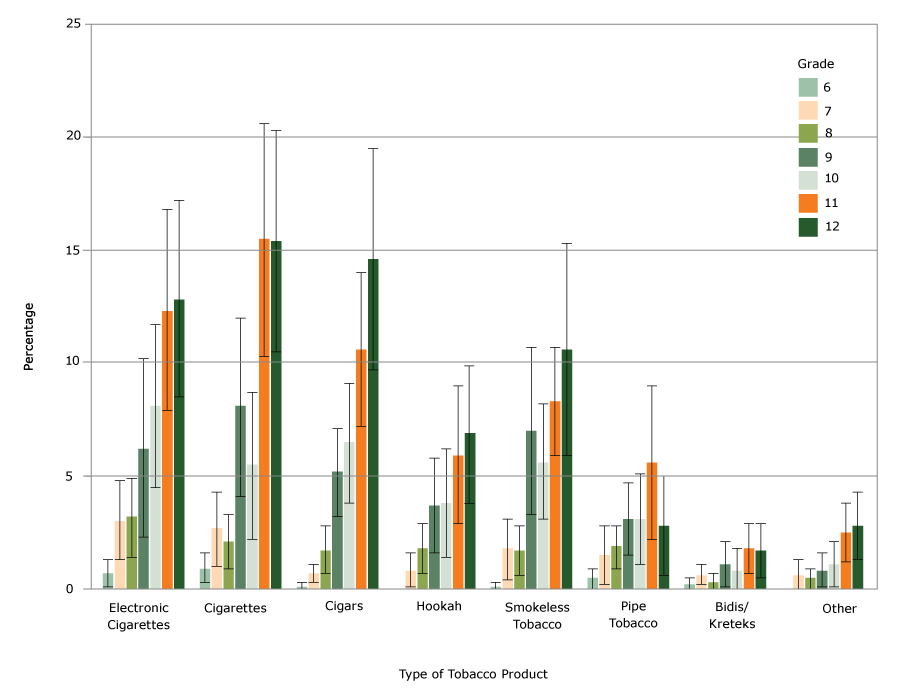 Percentages of middle and high school students who currently use tobacco, by grade and type of tobacco product, Pennsylvania Youth Tobacco Survey, 2014–2015. Error bars indicate 95%26#37; confidence intervals. Current use is defined as use on ≥1 day in the past 30 days.