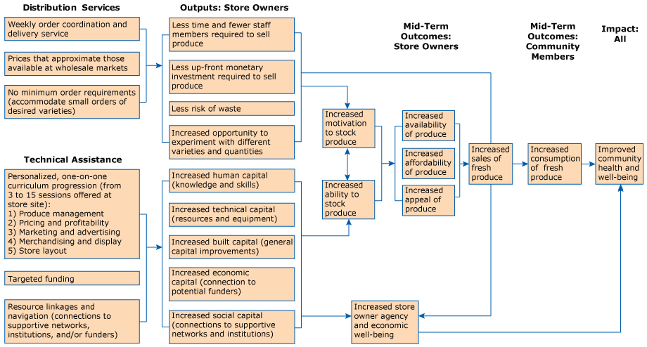 Key program activities, potential outcomes, and effects of the COMPRA healthy food distribution program.