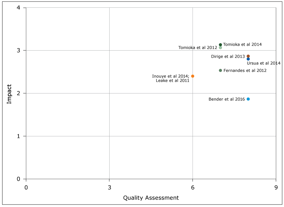 Graph of intervention efficacy according to the Spencer grid (21), review of articles on increasing Filipino Amercian participation in cardiovascular disease prevention programs, United States, 2004–2016. The quality assessment score is the total number of quality criteria of 9 total that were met by the study (<5 = limited quality, 5–7 = fair quality, 8–9 = good quality). The total impact score is the mean of effectiveness, reach, feasibility, sustainability, and transferability scores for the intervention (<2 = low impact, 2–3 = moderate impact, >3 = high impact).