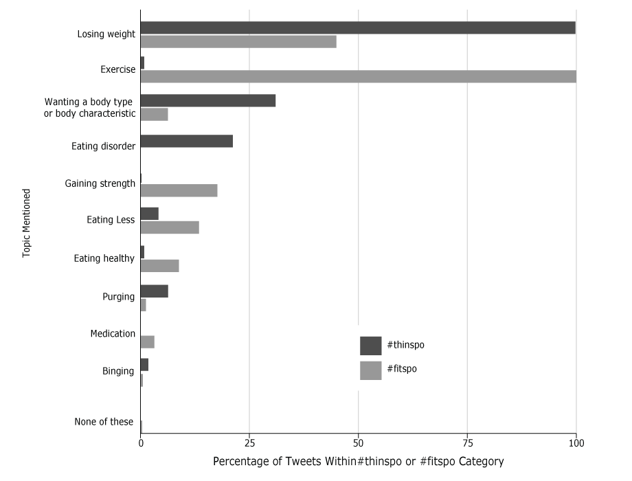 Percentage of topics mentioned in a sample of #thinspo or #fitspo tweets, May 2016. Percentages add to more than 100 because each tweet could be coded for multiple topics.