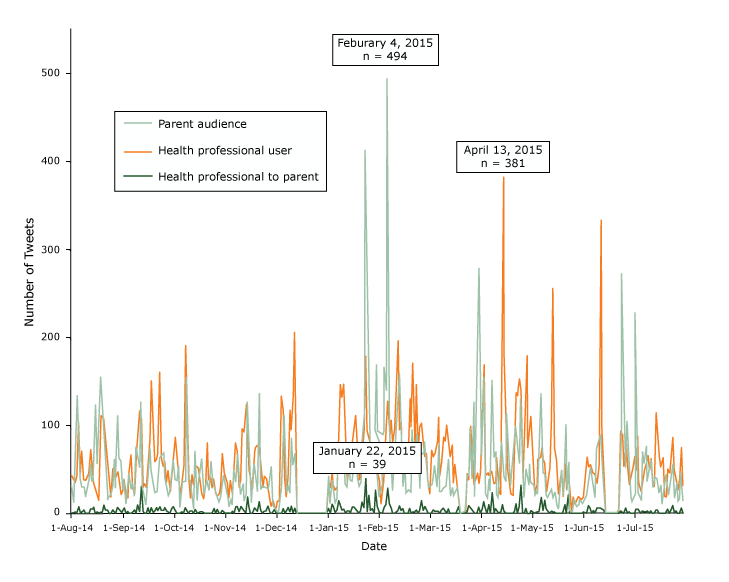 Number of tweets, by group subsample over time, indicating the day with the most tweets for each group, study of twitter messages related to the human papillomavirus vaccine, August 2014-July 2015.