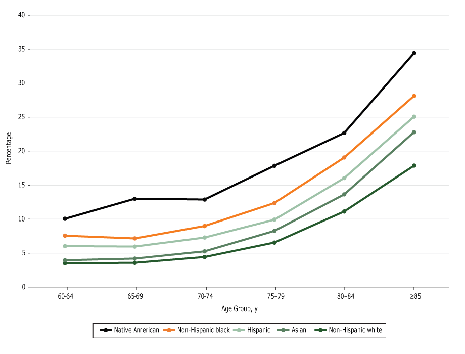 Predicted probability of reporting cognitive impairment, by age group. Data are from the National Health Interview Survey, 1997–2015.