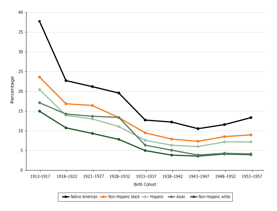 Predicted probability of reporting cognitive impairment, by birth cohort. Data are from the National Health Interview Survey, 1997–2015.