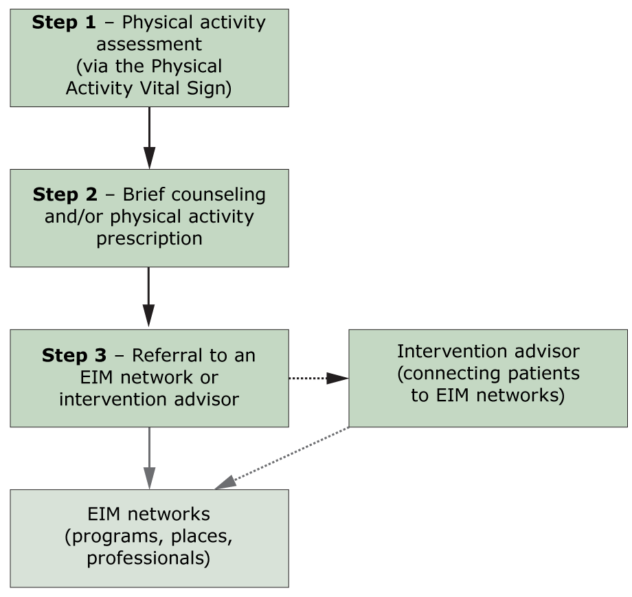 The clinical phase of the EIM Solution. Steps 1 through 3 of the EIM Solution take place primarily in the clinic setting and involve patients having their physical activity levels assessed, receiving brief counseling from a member of the health care team and/or receiving a semi-customized physical activity prescription, and receiving a referral to EIM network of physical activity resources. In some health systems, patients may also interact with, or be referred to, an intervention advisor. The role of the intervention advisor could include behavior change counseling and connecting the patient to the EIM network of physical activity resources. Dashed lines indicate an indirect or alternative pathway. The gray box indicates the community phase of the EIM Solution. Abbreviation: EIM, Exercise is Medicine.