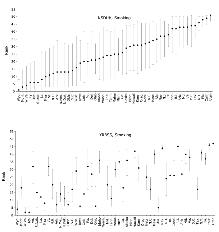 States’ simulated ranks for adolescent (aged 14–17 y) cigarette smoking as reported in the National Survey on Drug Use and Health (NSDUH) or Youth Risk Behavior Surveillance System (YRBSS), 2011–2015. YRBSS data were collected in 2011, 2013, and 2015; District of Columbia, Minnesota, Oregon, and Washington were excluded from YRBSS because they either chose not to participate or did not achieve adequate response rates. Past-month cigarette smoking was defined as smoking at least 1 cigarette in the previous 30 days. States are ordered by median rank in NSDUH across 100,000 simulations. Error bars indicate 95%26#37; confidence intervals.