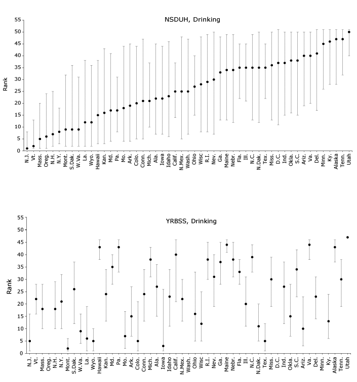 States’ simulated ranks for adolescent (aged 14–17 y) alcohol consumption as reported in the National Survey on Drug Use and Health (NSDUH) or Youth Risk Behavior Surveillance System (YRBSS), 2011–2015. YRBSS data were collected in 2011, 2013, and 2015; District of Columbia, Minnesota, Oregon, and Washington were excluded from YRBSS because they either chose not to participate or did not achieve adequate response rates. Past-month binge drinking was defined as consuming 5 or more alcoholic drinks per drinking occasion on at least 1 of the previous 30 days. NSDUH data on binge alcohol drinking came from survey years 2011–2014 only. States are ordered by median rank in NSDUH across 100,000 simulations. Error bars indicate 95%26#37; confidence intervals.