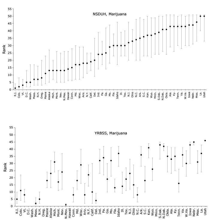 States’ simulated ranks for adolescent (aged 14–17 y) marijuana use as reported in the National Survey on Drug Use and Health (NSDUH) or Youth Risk Behavior Surveillance System (YRBSS), 2011–2015. Past-month marijuana use was defined as using marijuana at least once in the previous 30 days. YRBSS data were collected in 2011, 2013, and 2015; District of Columbia, Minnesota, Oregon, and Washington were excluded from YRBSS because they either chose not to participate or did not achieve adequate response rates. Data on marijuana use in YRBSS were not available for Hawaii. States are ordered by median rank in NSDUH across 100,000 simulations. Error bars indicate 95%26#37; confidence intervals.