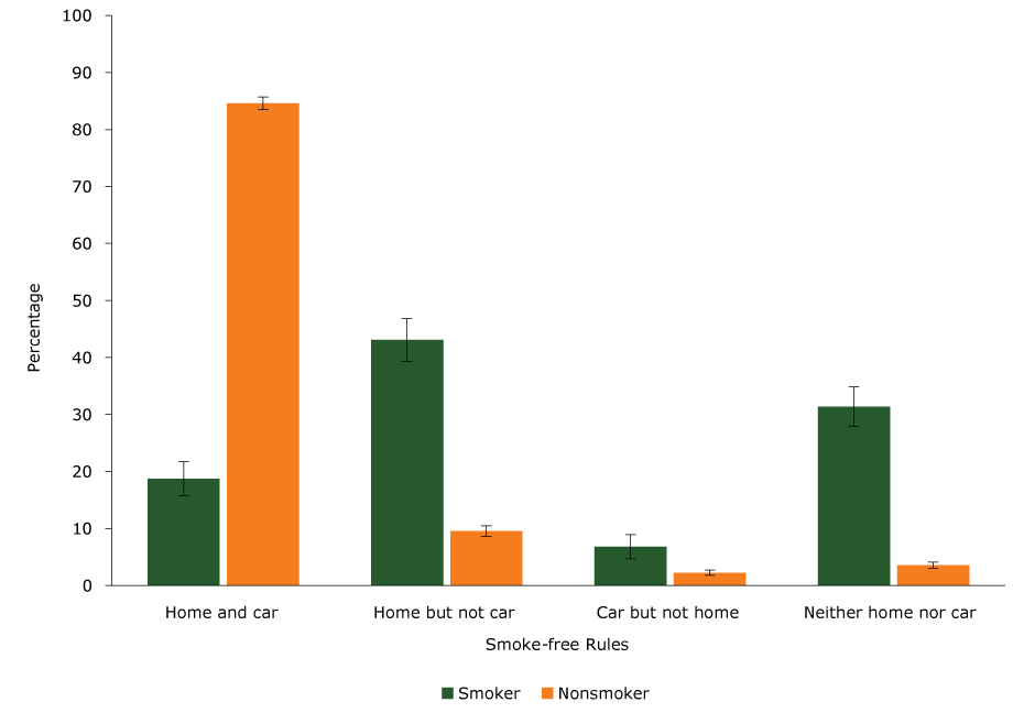 Percentage of smokers and nonsmokers who implemented voluntary smoke-free rules in the home and car, Minnesota Adult Tobacco Survey, 2014. Error bars indicate 95%26#37; confidence intervals.