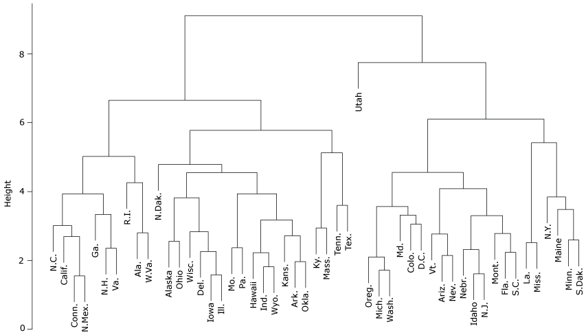 Cluster analysis of 500 US cities, summarized at the state level, plus Washington, DC, based on kidney disease–related factors (unhealthy behaviors, prevention measures, and outcomes related to CKD) and adjusted for socio-demographic characteristics.