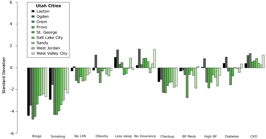 Variability of kidney disease–related factorsa in Utah cities compared with other cities in the United States.