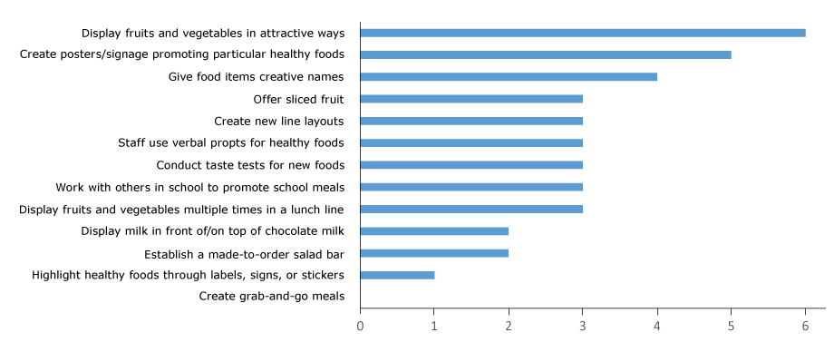 Number of kitchen managers (N = 6) in intervention schools who tried 13 behavioral economics strategies, intervention on effects on food choices and food consumption in middle-school and high-school cafeterias, King County, Washington, 2013–2014.