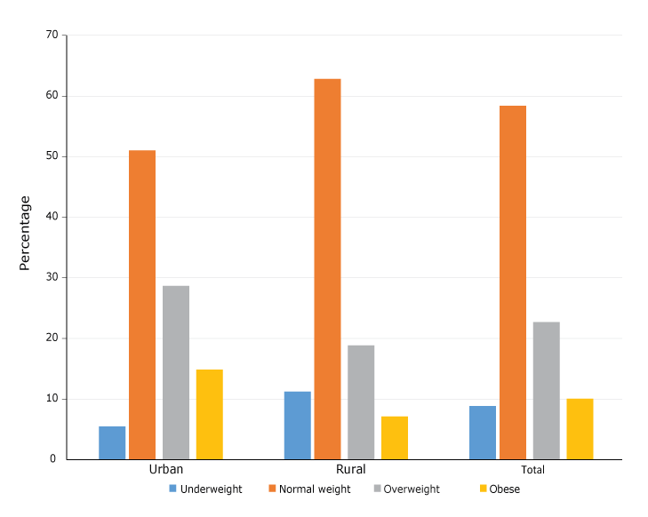 Prevalence of overweight and obesity among rural and urban women of Kenya. Data source: 2014 Kenya Demographic and Health Survey.