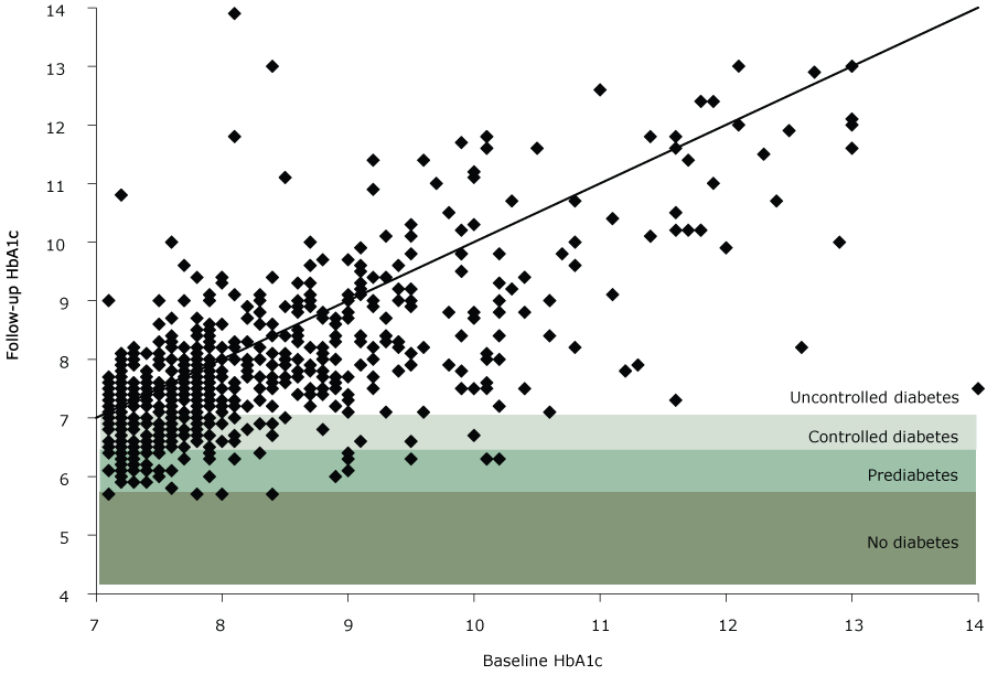 Follow-up HbA1c compared with baseline HbA1c for participants with uncontrolled diabetes at baseline, Pennsylvania State University Extension’s Dining With Diabetes Program, October 2012–June 2015. Each point represents a study participant. Points below the diagonal line indicate a participant with a decrease in HbA1c, whereas points above the line indicate a participant with an increase in HbA1c. A point in the shaded areas indicates that a decrease was large enough to move the participant into a new, lower category of diabetes. The following categories of diabetes status were used: no diabetes (HbA1c <5.7), prediabetes (HbA1c 5.7–6.4), controlled diabetes (HbA1c 6.5–7.0), and uncontrolled diabetes (HbA1c >7.0).