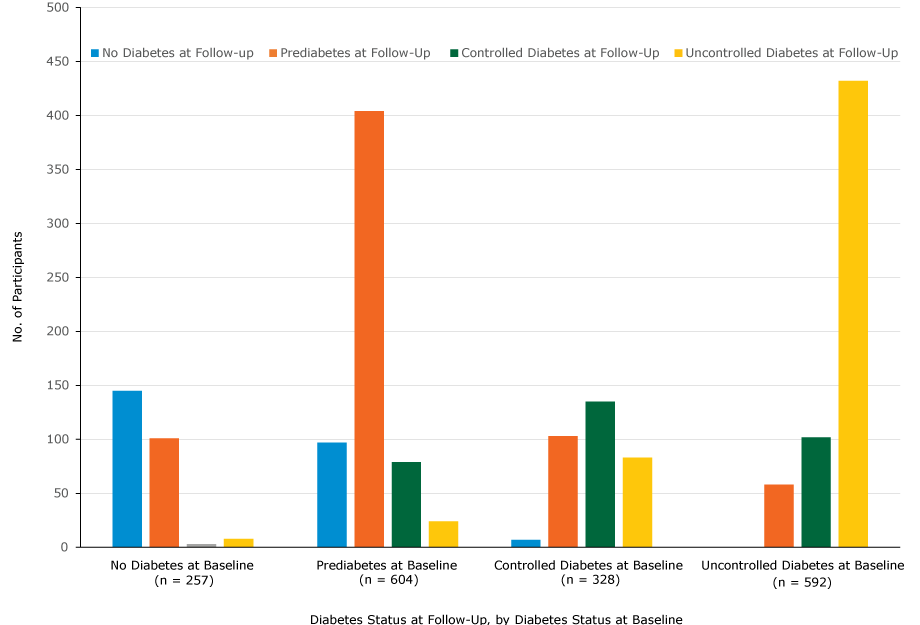 Number of participants in each diabetes category, determined by HbA1c measurements, at baseline and follow-up, Pennsylvania State University Extension’s Dining With Diabetes Program, October 2012–June 2015. The following categories of diabetes status were used: no diabetes (HbA1c <5.7), prediabetes (HbA1c 5.7–6.4), controlled diabetes (HbA1c 6.5–7.0), and uncontrolled diabetes (HbA1c >7.0).