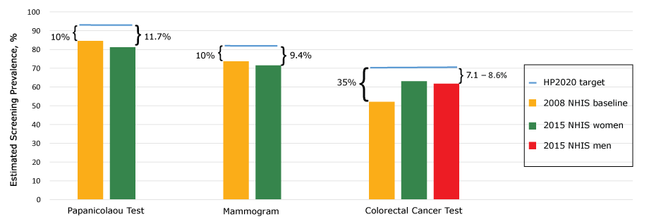 Progress toward meeting Healthy People 2020 cancer screening targets (2), National Health Interview Survey (NHIS) 2008 and 2015 estimates of cancer screening test use based on US Preventive Services Task Force recommendations: Papanicolaou test among women aged 21 to 65 in past 3 years, mammogram among women 50 to 74 within past 2 years, colorectal cancer tests among adults aged 50 to 75 years (fecal occult blood test [FOBT] within past year or flexible sigmoidoscopy past within 5 years and FOBT within past 3 years or colonoscopy within past 10 years). Healthy People 2020 targets represent improvements over 2008 baseline age-adjusted screening levels of 10%26#37; for Papanicolaou test, 10%26#37; for mammography, and 35%26#37; for colorectal cancer testing. Brackets indicate gap between NHIS 2015 reported screening and Healthy People 2020 targets. Abbreviation: NA, not applicable.