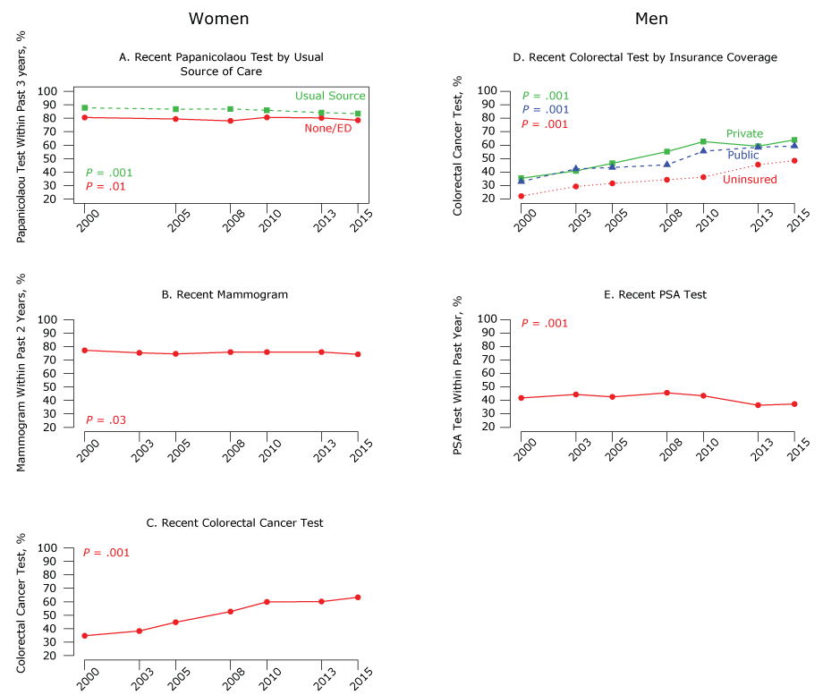 Trends in use of cancer screening tests among women and men, National Health Interview Survey, 2000–2015 (www.cdc.gov/nchs/nhis/index.htm). A. Prevalence of having a Papanicolaou test within past 3 years among women aged 20 to 65. B. Prevalence of having a mammogram among women aged 50 to 74 within past 2 years. C. Prevalence of having a recent colorectal cancer test among women aged 50 to 75 (for colorectal cancer tests, recent is defined as having a fecal occult blood test [FOBT] in the past year, flexible sigmoidoscopy in past 5 years with FOBT in past 3 years, or colonoscopy in past 10 years). D. Prevalence of having a recent colorectal cancer test, by insurance coverage, among men aged 50 to 75. E. Prevalence of having a PSA test among men aged 50 and older. Estimates were adjusted for age, education, poverty, usual source of care, type of health insurance, race/ethnicity, length of US residency, physician visit in the past year, and among women, OB/GYN visit in the past year. Abbreviations: ED, emergency department; PSA, prostate-specific antigen.